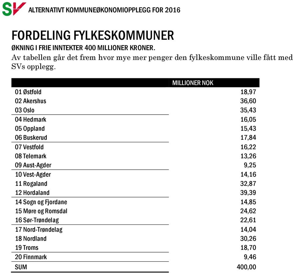 MILLIONER NOK 01 Østfold 18,97 02 Akershus 36,60 03 Oslo 35,43 04 Hedmark 16,05 05 Oppland 15,43 06 Buskerud 17,84 07 Vestfold 16,22 08