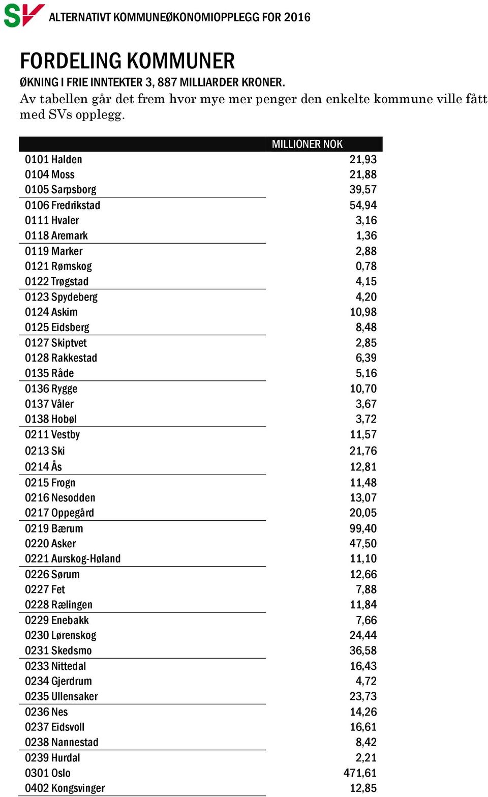 4,20 0124 Askim 10,98 0125 Eidsberg 8,48 0127 Skiptvet 2,85 0128 Rakkestad 6,39 0135 Råde 5,16 0136 Rygge 10,70 0137 Våler 3,67 0138 Hobøl 3,72 0211 Vestby 11,57 0213 Ski 21,76 0214 Ås 12,81 0215