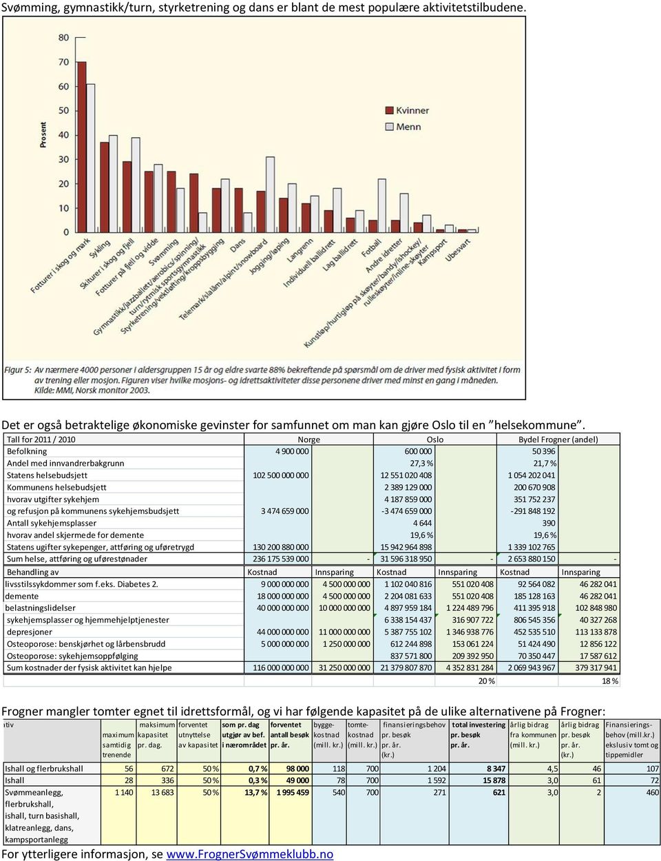 Tall for 2011 / 2010 Norge Oslo Bydel Frogner (andel) Befolkning 4 900 000 600 000 50 396 Andel med innvandrerbakgrunn 27,3 % 21,7 % Statens helsebudsjett 102 500 000 000 12 551 020 408 1 054 202 041