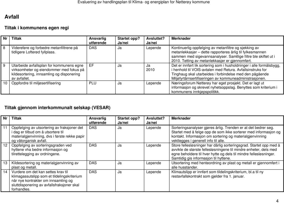 DAS Ja Løpende Kontinuerlig oppfølging av metanfiltre og sjekking av metanlekkasjer dette rapporteres årlig til fylkesmannen sammen med sigevannsanalyser. Samtlige filtre ble skiftet ut i 2010.