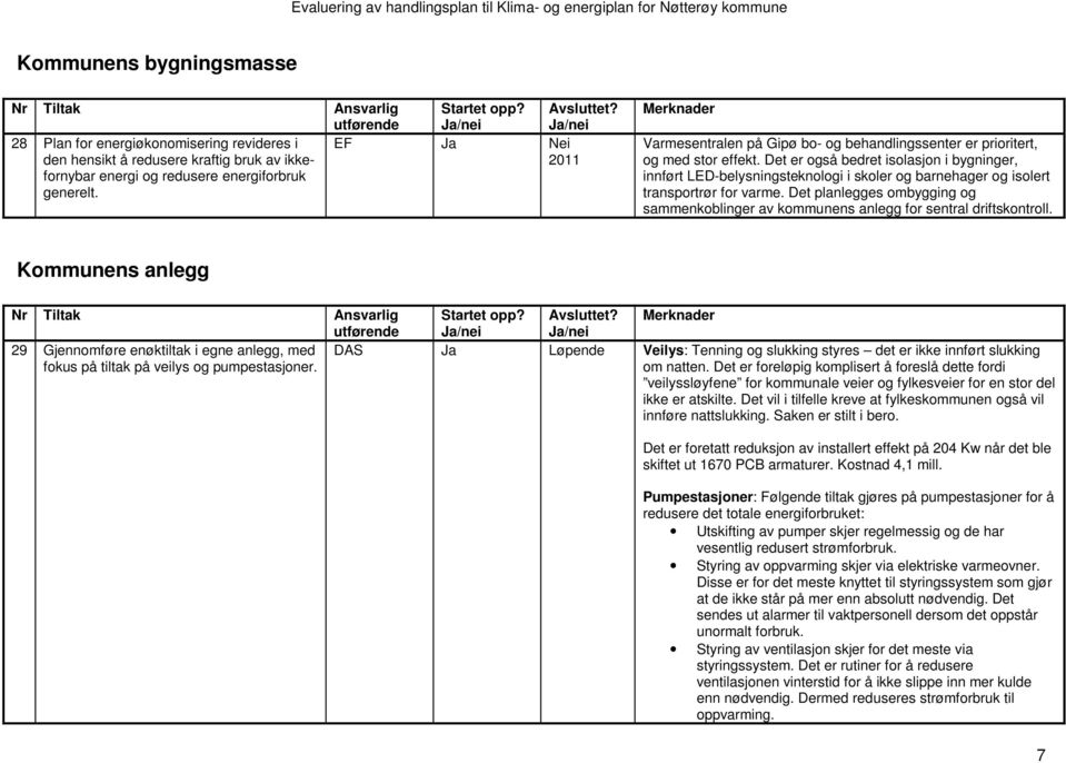 Det er også bedret isolasjon i bygninger, innført LED-belysningsteknologi i skoler og barnehager og isolert transportrør for varme.