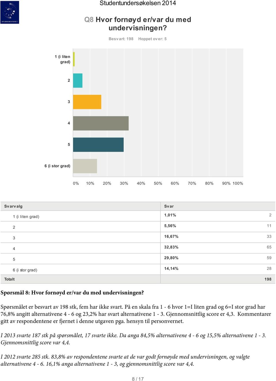 Spørsmålet er besvart av 198 stk, fem har ikke svart. På en skala fra 1-6 hvor 1=I liten grad og 6=I stor grad har 76,8% angitt alternativene - 6 og,% har svart alternativene 1 -.