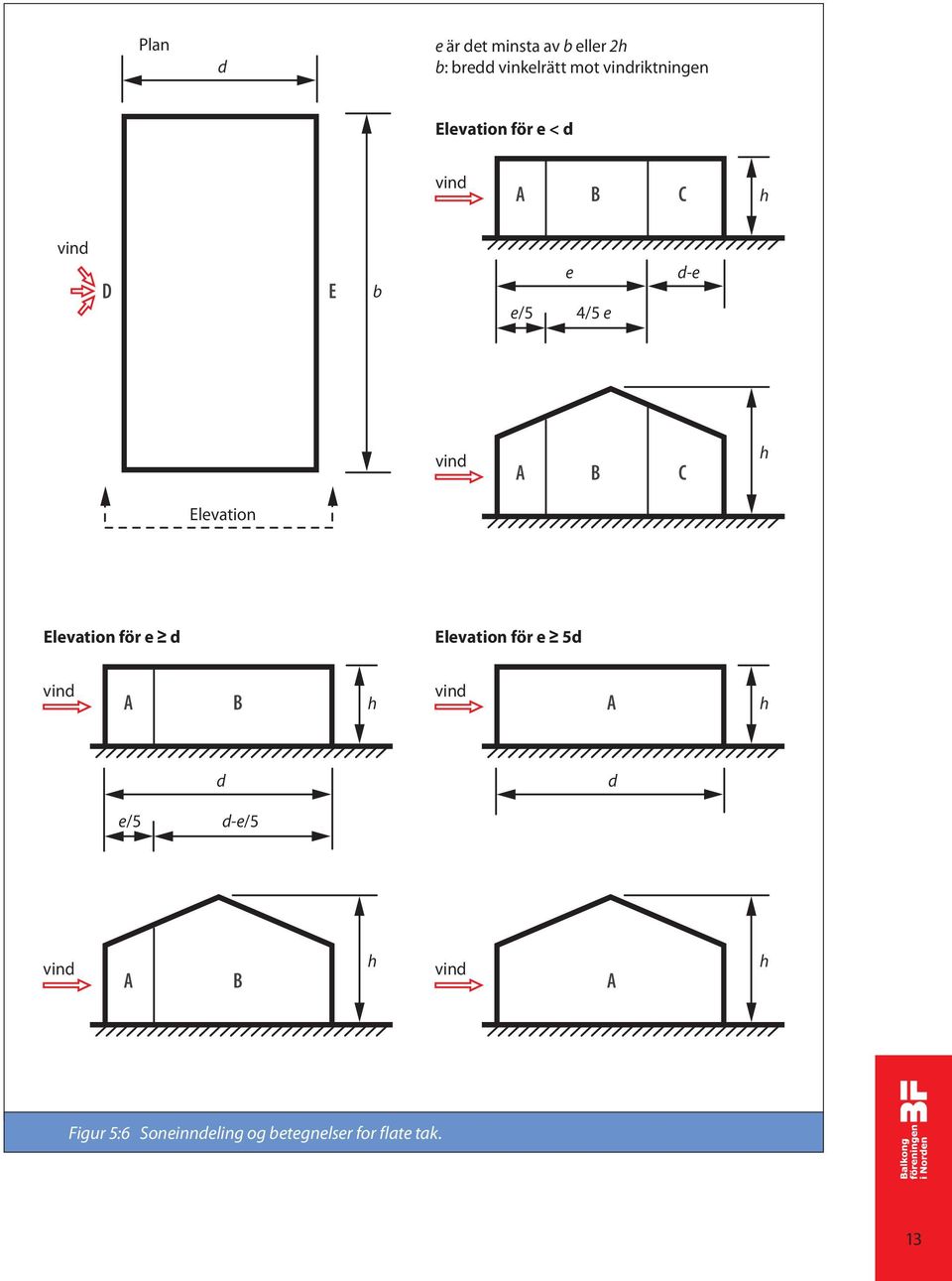 Elevation Elevation för e d Elevation för e 5d vind A B h vind A h d d e/5