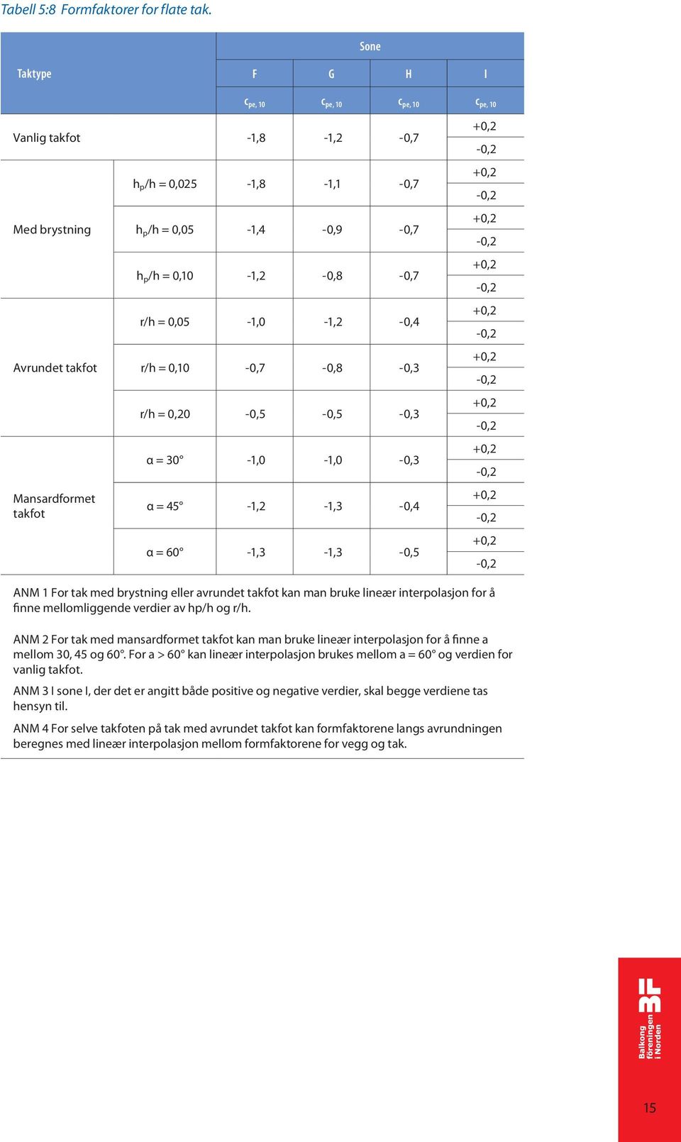 0,10-1,2-0,8-0,7 r/h = 0,05-1,0-1,2-0,4 r/h = 0,10-0,7-0,8-0,3 r/h = 0,20-0,5-0,5-0,3 α = 30-1,0-1,0-0,3 α = 45-1,2-1,3-0,4 α = 60-1,3-1,3-0,5 +0,2-0,2 +0,2-0,2 +0,2-0,2 +0,2-0,2 +0,2-0,2 +0,2-0,2