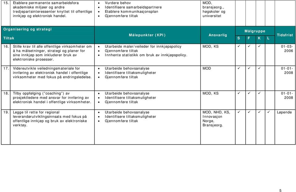 , høgskoler og universitet Organisering og strategi Tiltak Målepunkter (KPI) Ansvarlig Målgruppe S F K L Tidsfrist 16.