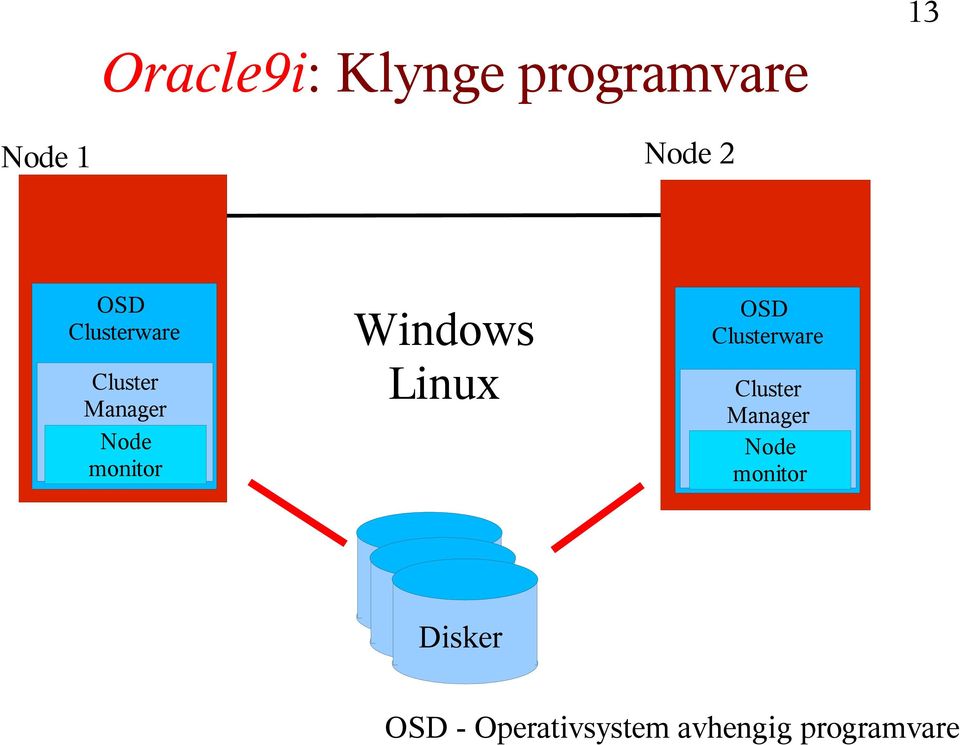 Linux OSD Clusterware Cluster Manager Node