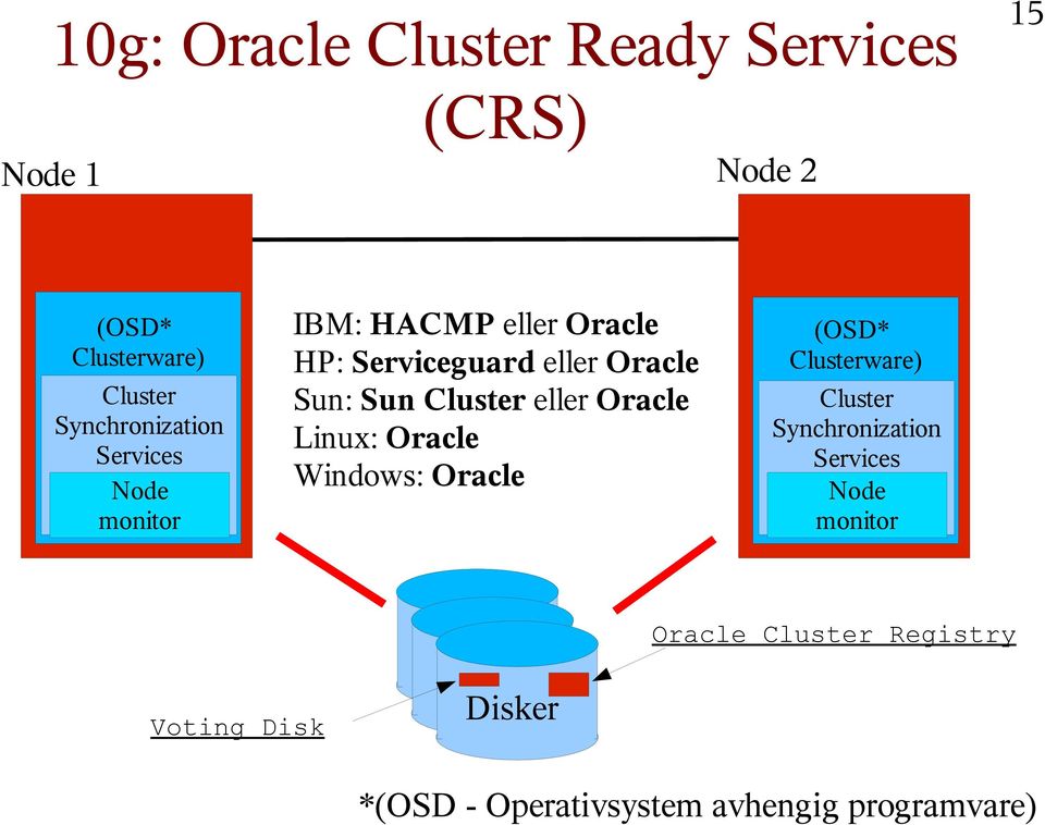 Sun Cluster eller Oracle Linux: Oracle Windows: Oracle (OSD* Clusterware) Cluster Synchronization