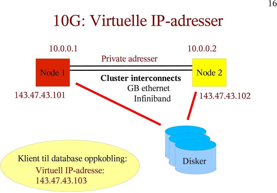 0.0.1 10.0.0.2 Private adresser Node 1 Cluster