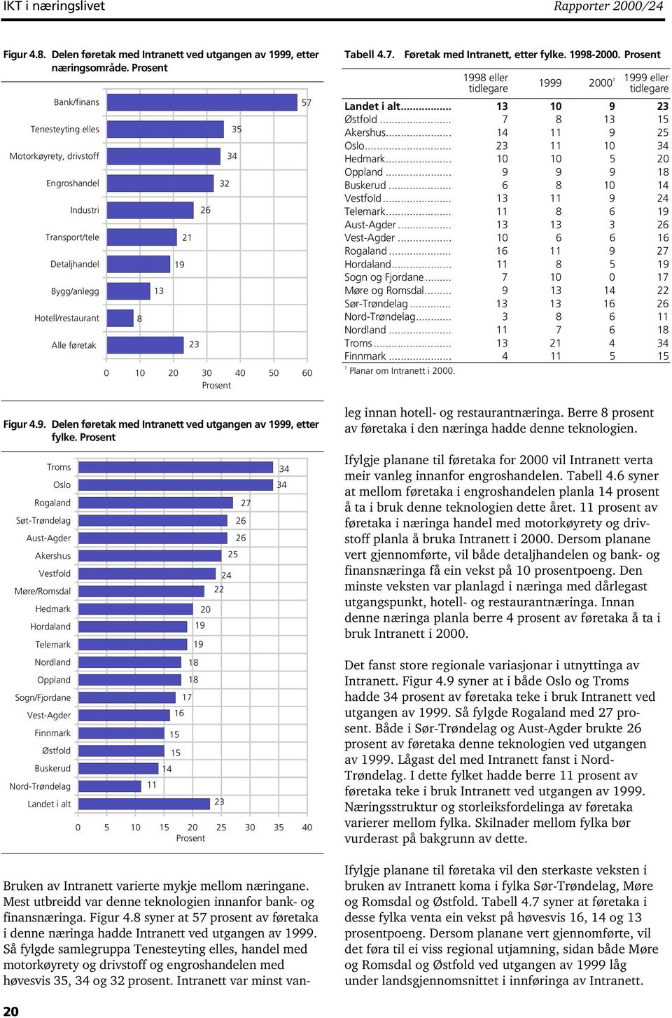 21 23 26 3 4 5 6 Figur 4.9. Delen føretak med Intranett ved utgangen av 1999, etter fylke.