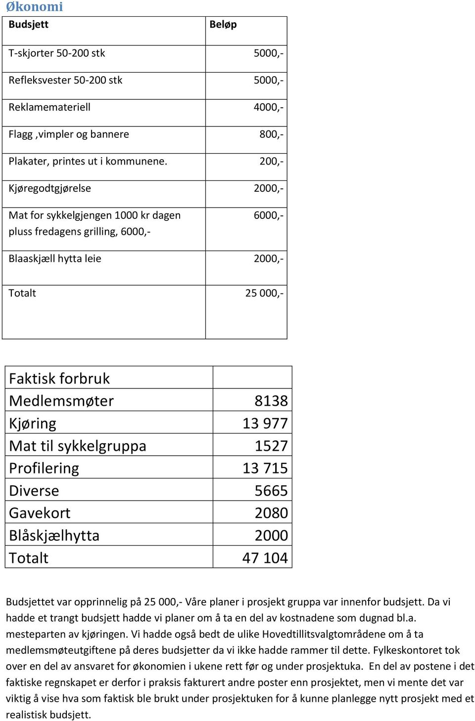 977 Mat til sykkelgruppa 1527 Profilering 13 715 Diverse 5665 Gavekort 2080 Blåskjælhytta 2000 Totalt 47 104 Budsjettet var opprinnelig på 25 000,- Våre planer i prosjekt gruppa var innenfor budsjett.