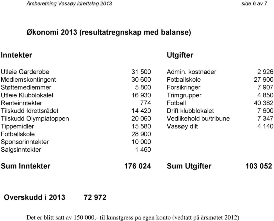 Fotball 40 382 Tilskudd Idrettsrådet 14 420 Drift klubblokalet 7 600 Tilskudd Olympiatoppen 20 060 Vedlikehold bu/tribune 7 347 Tippemidler 15 580 Vassøy dilt 4 140