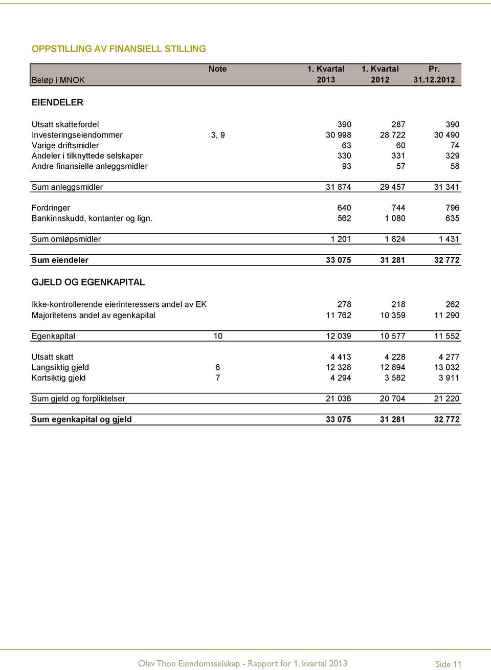 2012 EIENDELER Utsatt skattefordel 390 287 390 Investeringseiendommer 3, 9 30 998 28 722 30 490 Varige driftsmidler 63 60 74 Andeler i tilknyttede selskaper 330 331 329 Andre finansielle