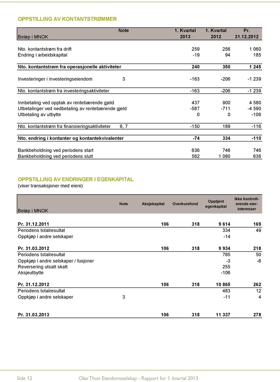 kontantstrøm fra investeringsaktiviteter -163-206 -1 239 Innbetaling ved opptak av rentebærende gjeld 437 900 4 580 Utbetalinger ved nedbetaling av rentebærende gjeld -587-711 -4 590 Utbetaling av