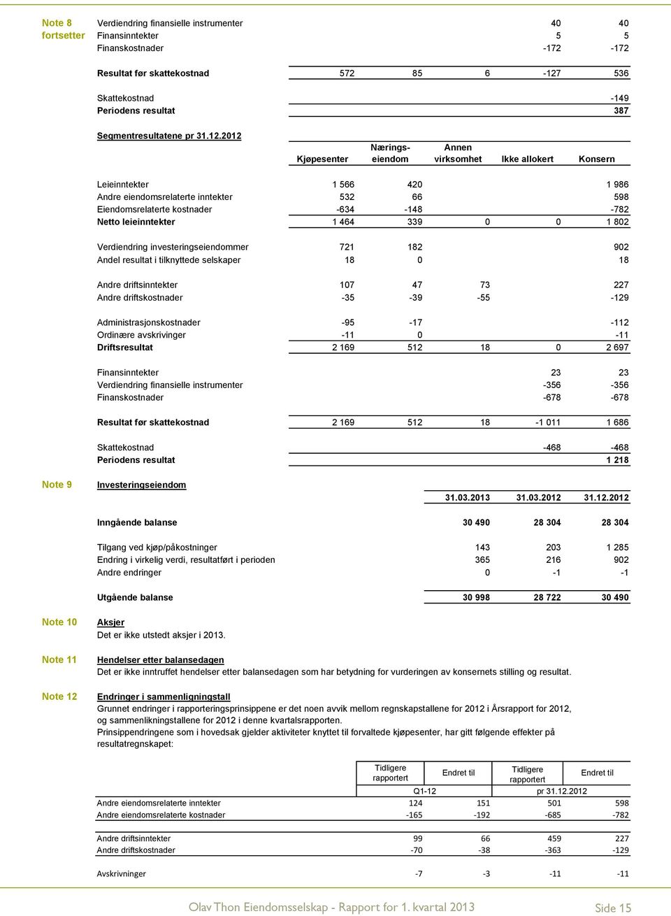 2012 Kjøpesenter Næringseiendom Annen virksomhet Ikke allokert Konsern Leieinntekter 1 566 420 1 986 Andre eiendomsrelaterte inntekter 532 66 598 Eiendomsrelaterte kostnader -634-148 -782 Netto