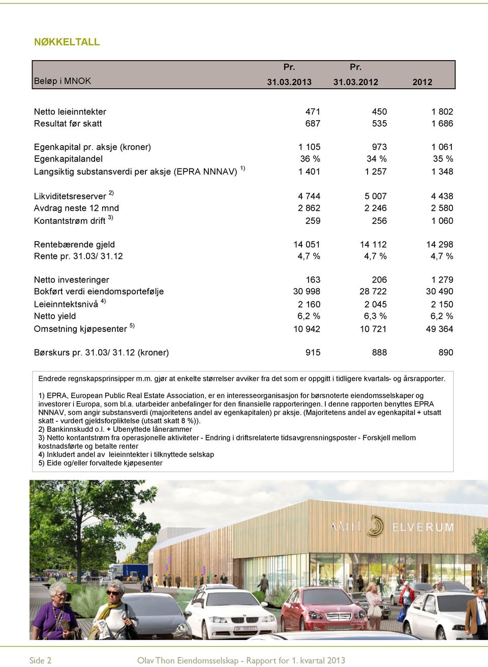 2 246 2 580 Kontantstrøm drift 3) 259 256 1 060 Rentebærende gjeld 14 051 14 112 14 298 Rente pr. 31.03/ 31.