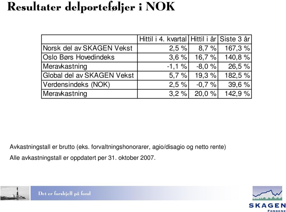 140,8 % Meravkastning -1,1 % -8,0 % 26,5 % Global del av SKAGEN Vekst 5,7 % 19,3 % 182,5 % Verdensindeks (NOK) 2,5