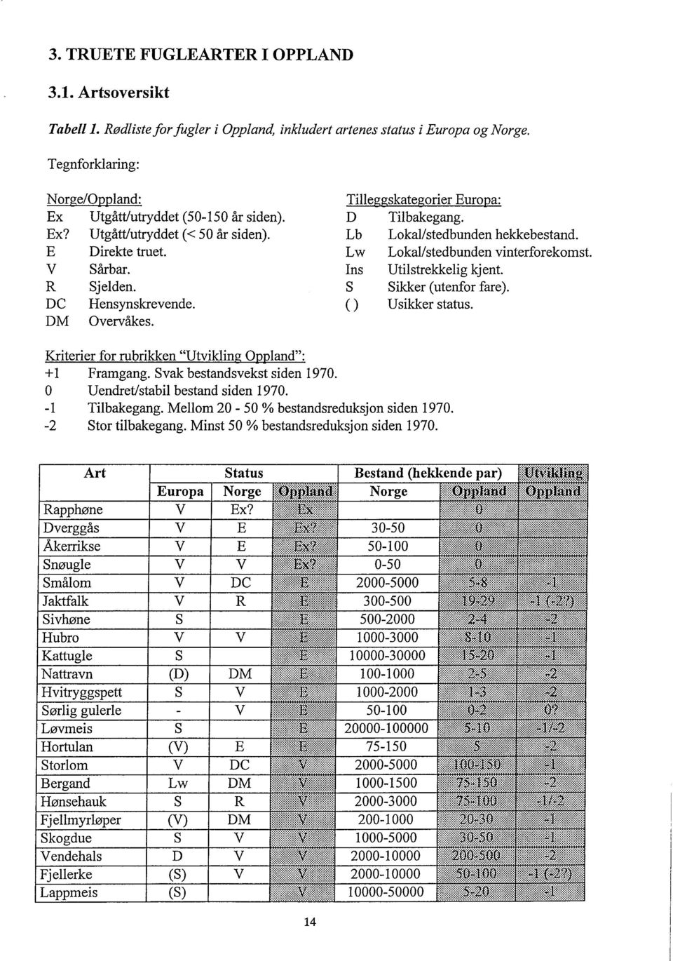 Tilleggskategorier Europa: D Tilbakegang. Lb Lokal/stedbunden hekkebestand. LW Lokal/stedbunden vinterforekomst. Ins Utilstrekkelig kjent. S Sikker (utenfor fare). ( ) Usikker status.