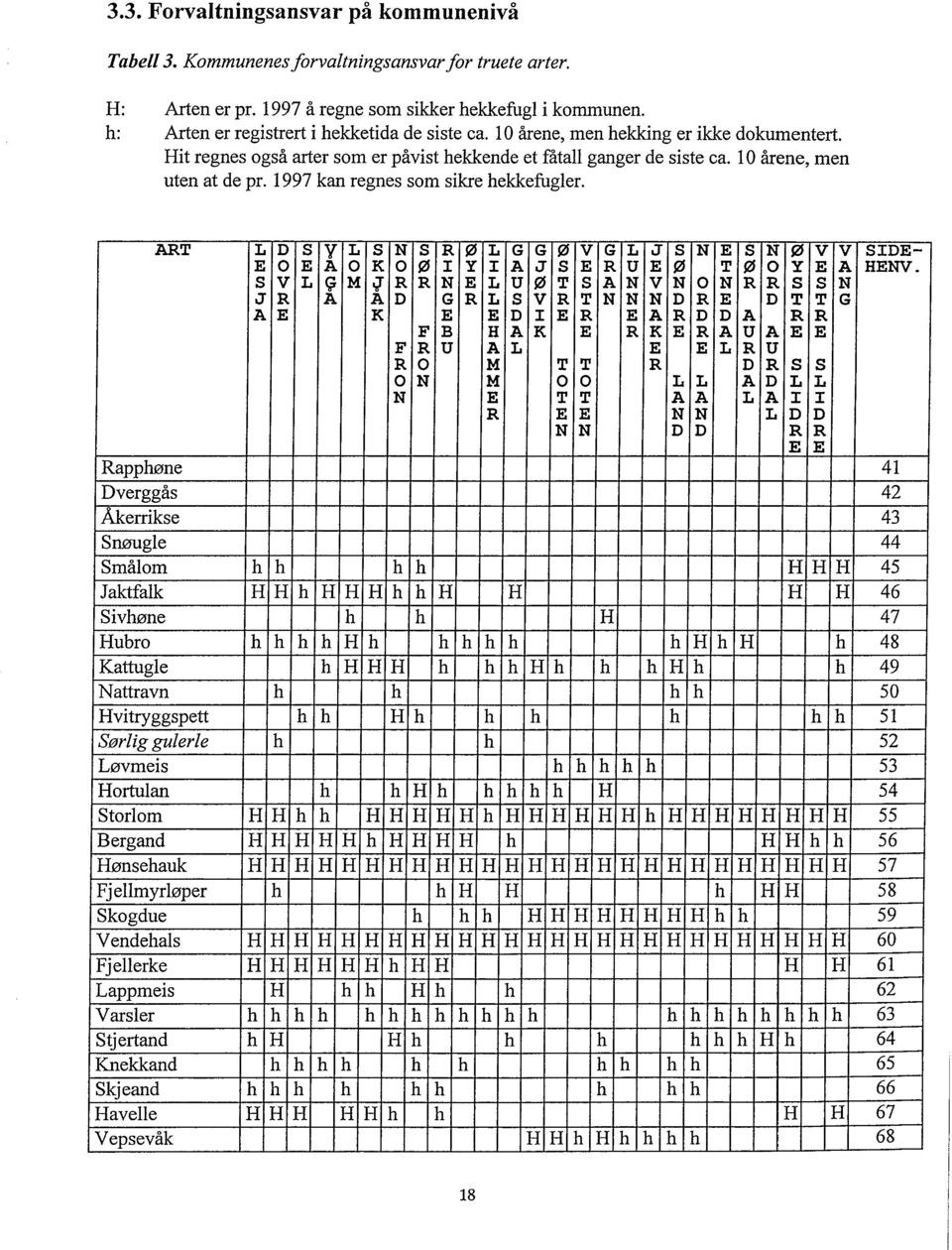 10 årene, men mrrm mva* uten at de pr. 1997 kan regnes som sikre hekkefugler.