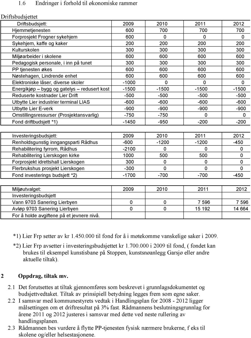 600 600 600 Elektroniske låser, diverse skoler -1000 0 0 0 Energikjøp bygg og gatelys redusert kost -1500-1500 -1500-1500 Reduserte kostnader Lier Drift -500-500 -500-500 Utbytte Lier industrier