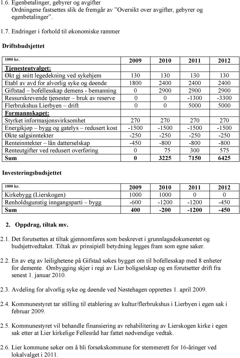 2009 2010 2011 2012 Tjenesteutvalget: Økt gj snitt legedekning ved sykehjem 130 130 130 130 Etabl av avd for alvorlig syke og døende 1800 2400 2400 2400 Giftstad bofellesskap demens - bemanning 0