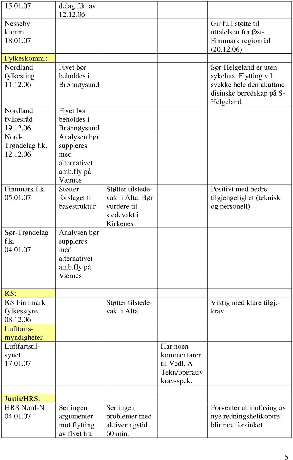 06) Sør-Helgeland er uten sykehus. Flyttng vl svekke hele den akuttmedsnske beredskap på S- Helgeland Postvt med bedre tlgjengelghet (teknsk og personell) KS: KS fylkesstyre 08.12.