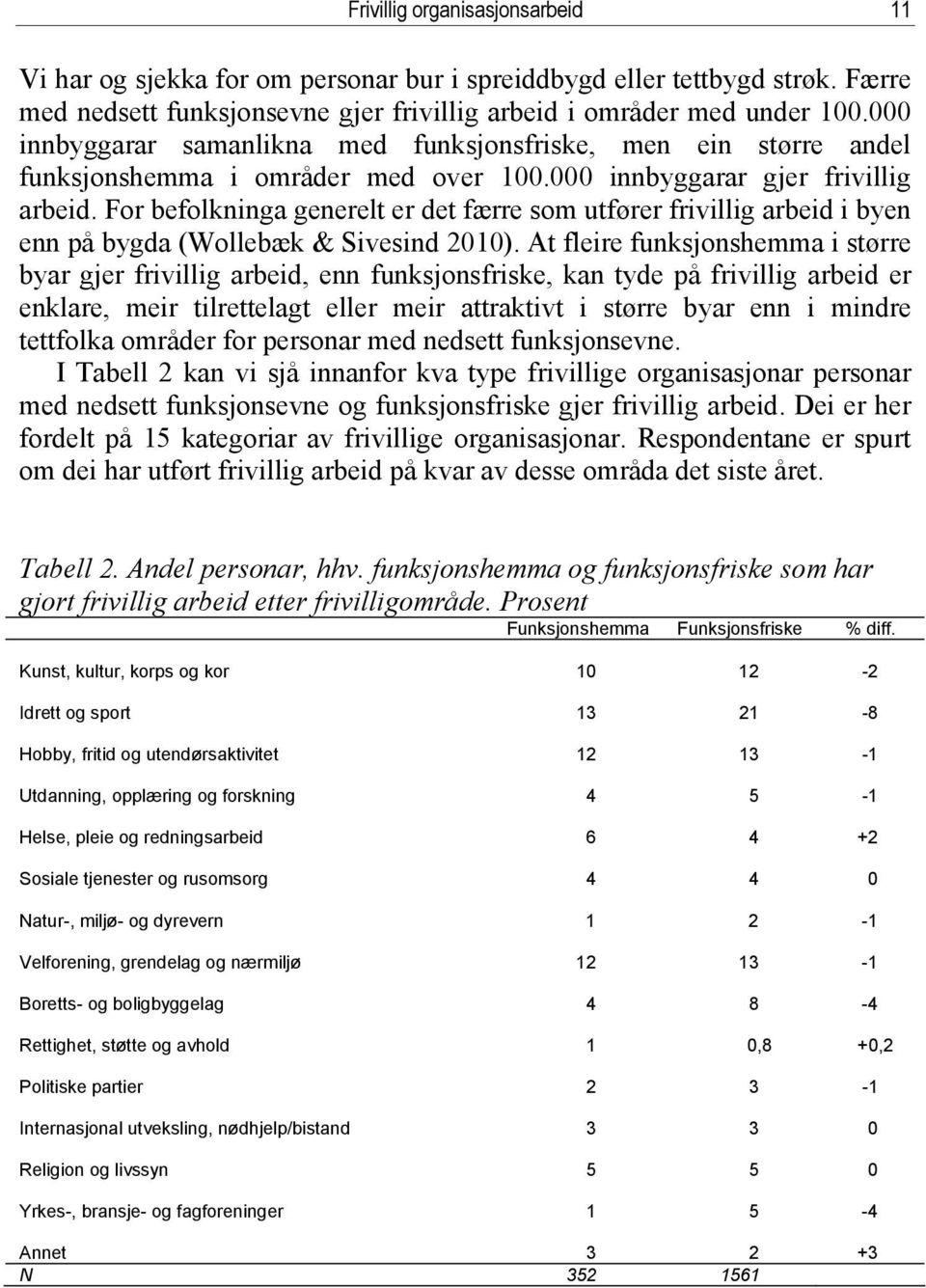 For befolkninga generelt er det færre som utfører frivillig arbeid i byen enn på bygda (Wollebæk & Sivesind 2010).