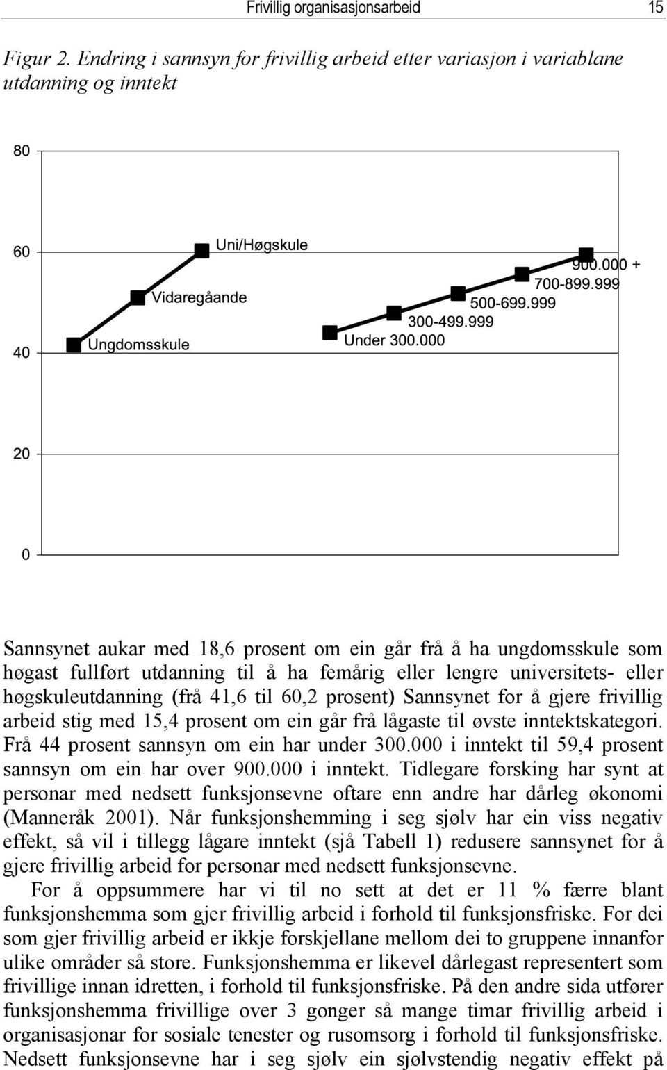 femårig eller lengre universitets- eller høgskuleutdanning (frå 41,6 til 60,2 prosent) Sannsynet for å gjere frivillig arbeid stig med 15,4 prosent om ein går frå lågaste til øvste inntektskategori.