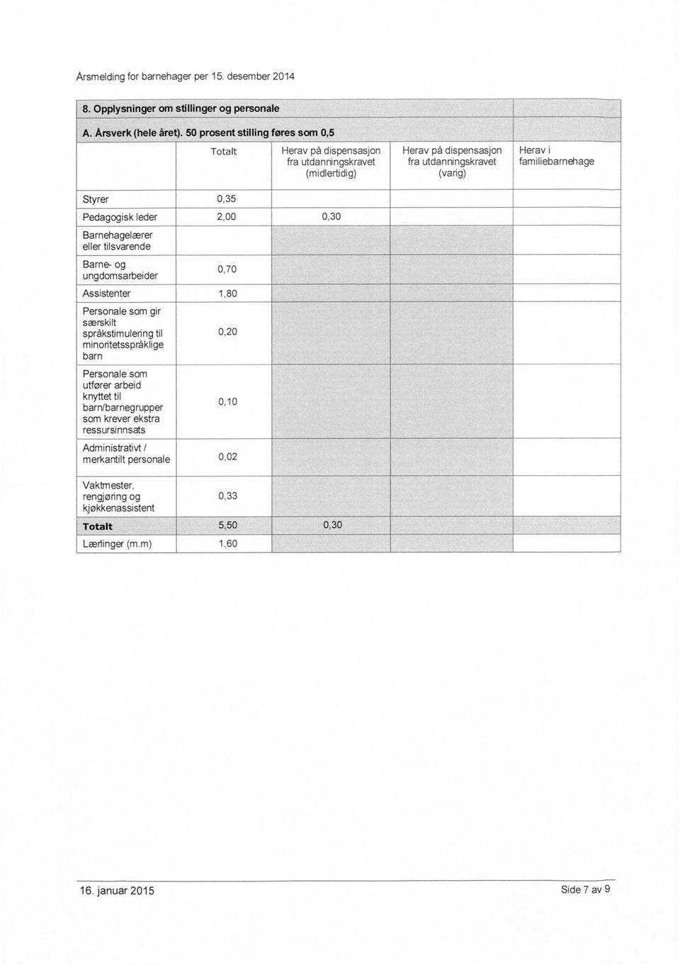 Styrer 0,35 Pedagogisk leder 2,00 0,30 Barnehagelærer eller tilsvarende Barne- og ungdomsarbeider 0,70 Assistenter 1,80 Personale som gir særskilt språkstimulering til