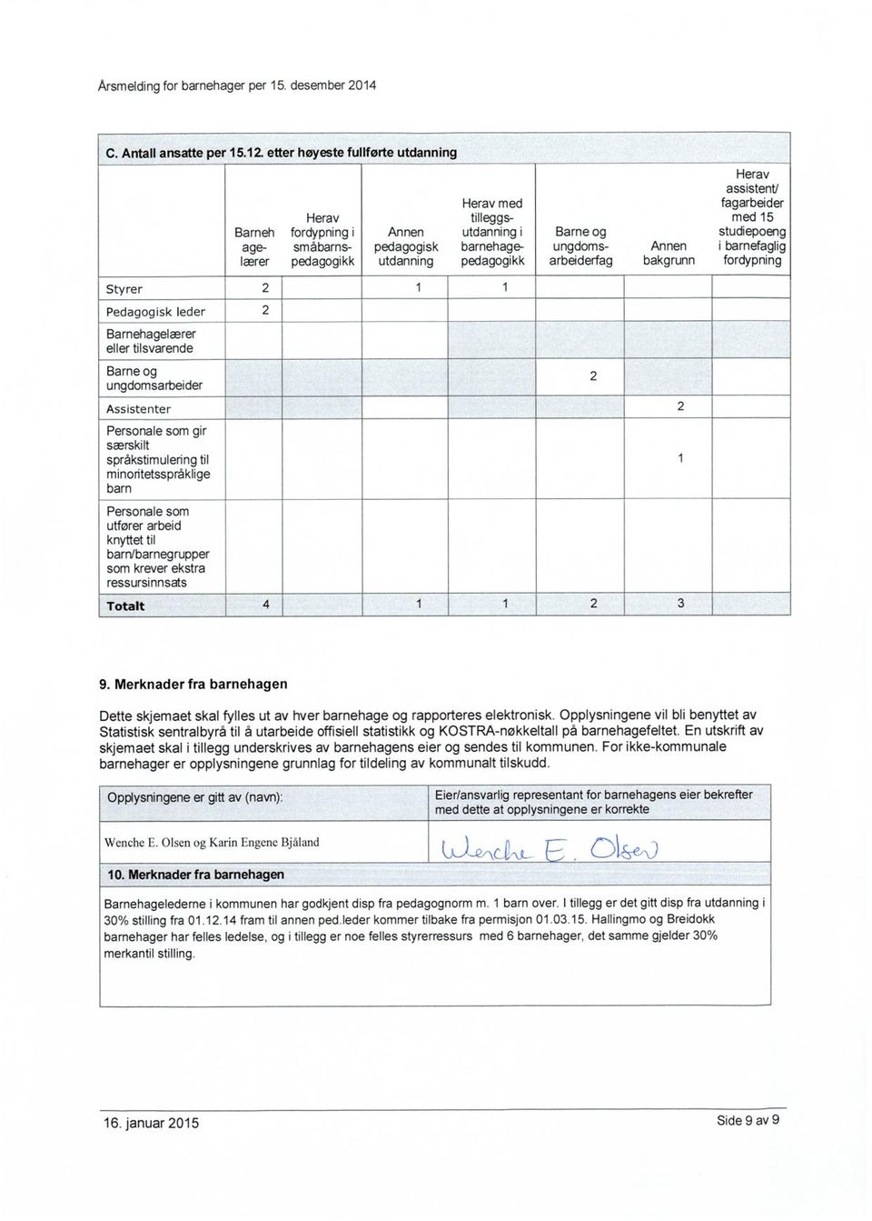 Barne ogstudiepoeng ungdoms-anneni barnefaglig arbeiderfagbakgrunnfordypning Styrer 2 1 1 Pedagogisk leder 2 Barnehagelærer eller tilsvarende Barne og ungdomsarbeider Assistenter 2 Personale som gir