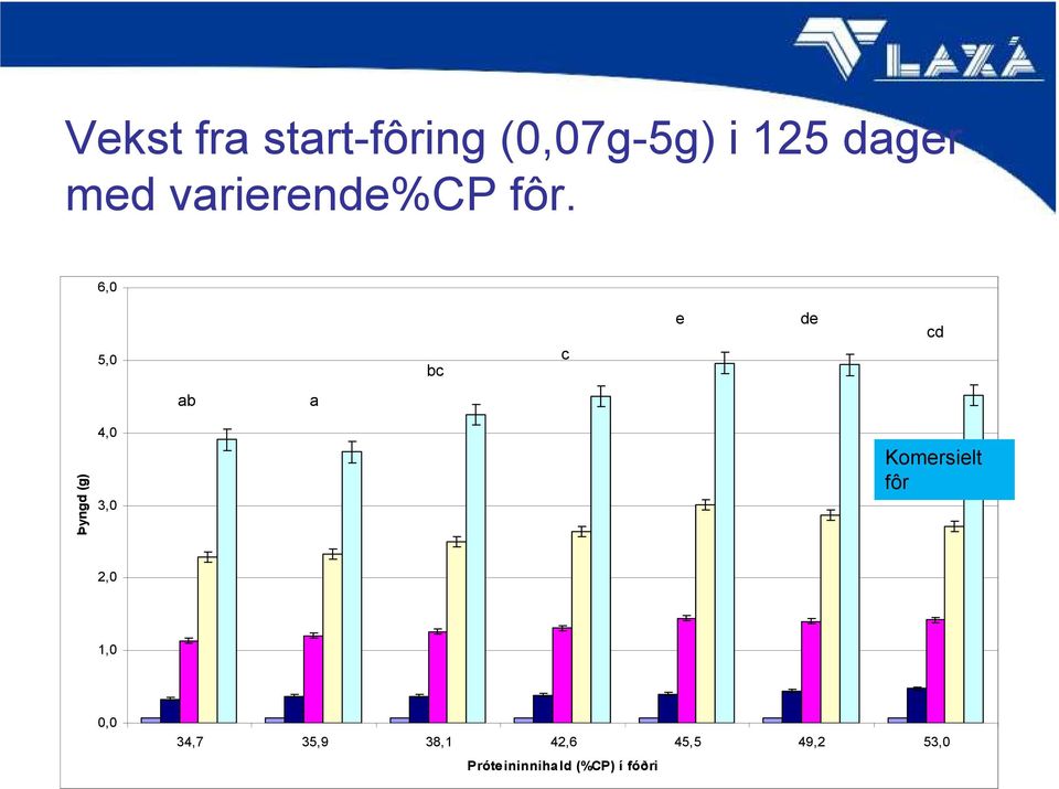 6,0 5,0 bc c e de cd ab a Þyngd (g) 4,0 3,0