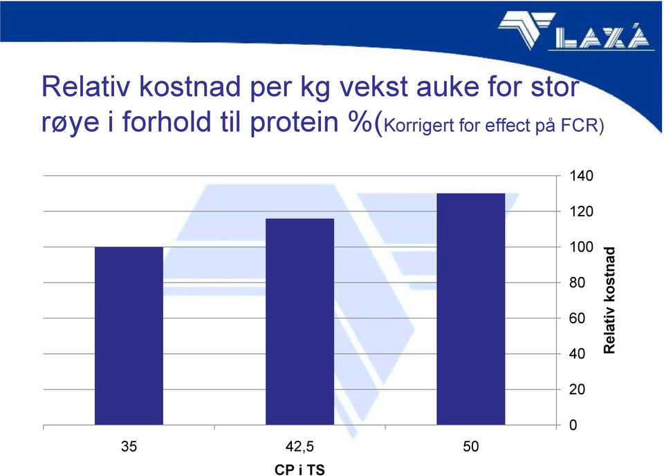 %(Korrigert for effect på FCR) 140 120