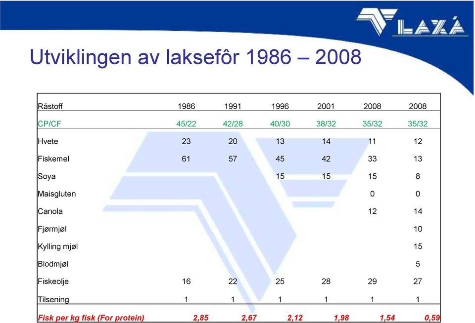 8 Maisgluten 0 0 Canola 12 14 Fjørmjøl 10 Kylling mjøl 15 Blodmjøl 5 Fiskeolje 16 22 25