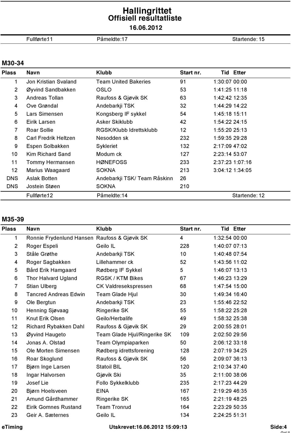 1:55:20 25:13 8 Carl Fredrik Heltzen Nesodden sk 232 1:59:35 29:28 9 Espen Solbakken Sykleriet 132 2:17:09 47:02 10 Kim Richard Sand Modum ck 127 2:23:14 53:07 11 Tommy Hermansen HØNEFOSS 233 2:37:23