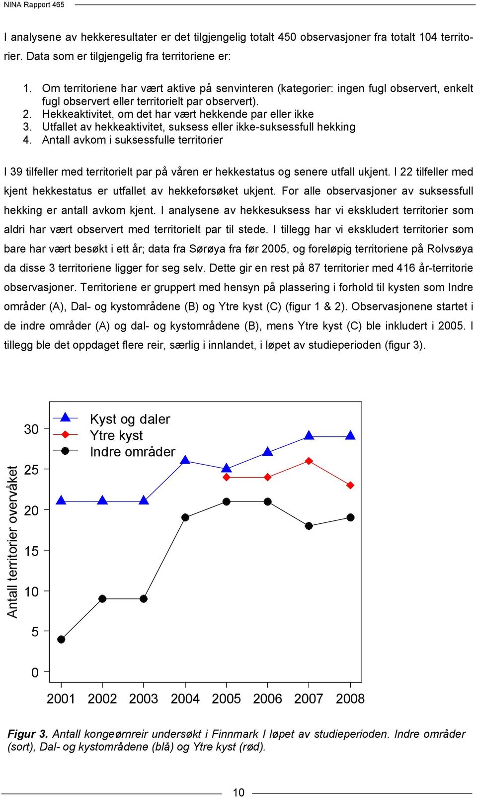 Utfallet av hekkeaktivitet, suksess eller ikke-suksessfull hekking 4. Antall avkom i suksessfulle territorier I 39 tilfeller med territorielt par på våren er hekkestatus og senere utfall ukjent.