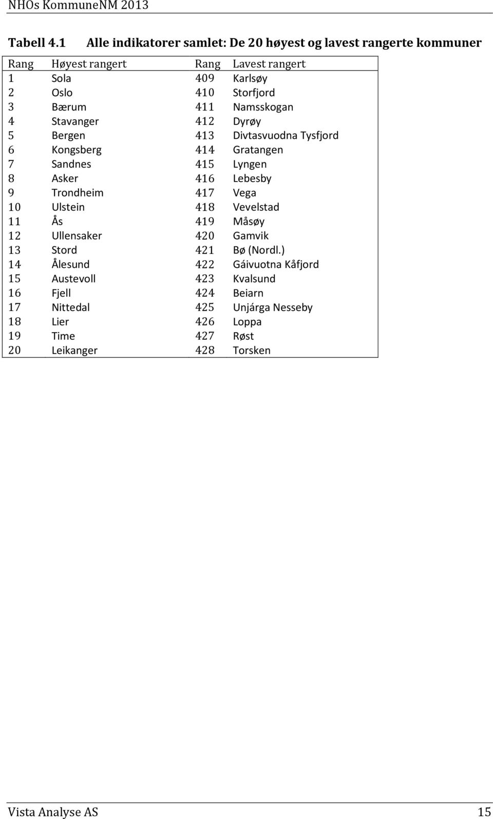 Bærum 411 Namsskogan 4 Stavanger 412 Dyrøy 5 Bergen 413 Divtasvuodna Tysfjord 6 Kongsberg 414 Gratangen 7 Sandnes 415 Lyngen 8 Asker 416 Lebesby 9