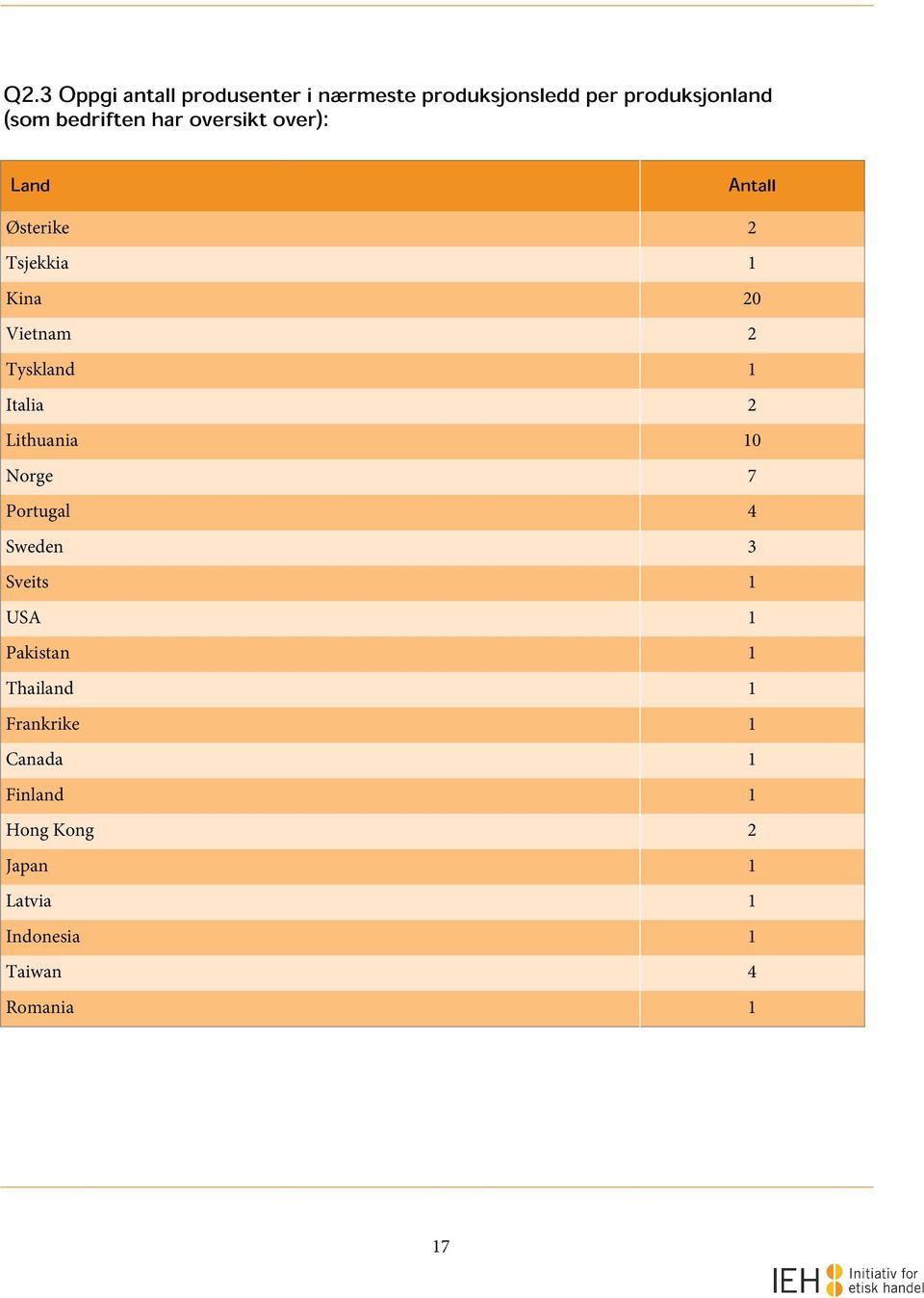 Italia 2 Lithuania 10 Norge 7 Portugal 4 Sweden 3 Sveits 1 USA 1 Pakistan 1 Thailand 1