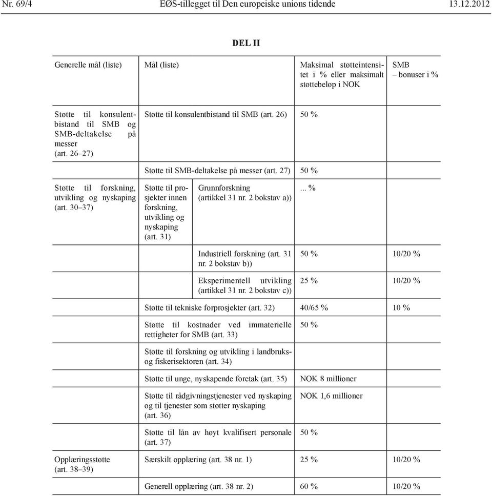 26 27) Støtte til konsulentbistand til SMB (art. 26) 50 % Støtte til SMB-deltakelse på messer (art. 27) 50 % Støtte til forskning, utvikling og nyskaping (art.