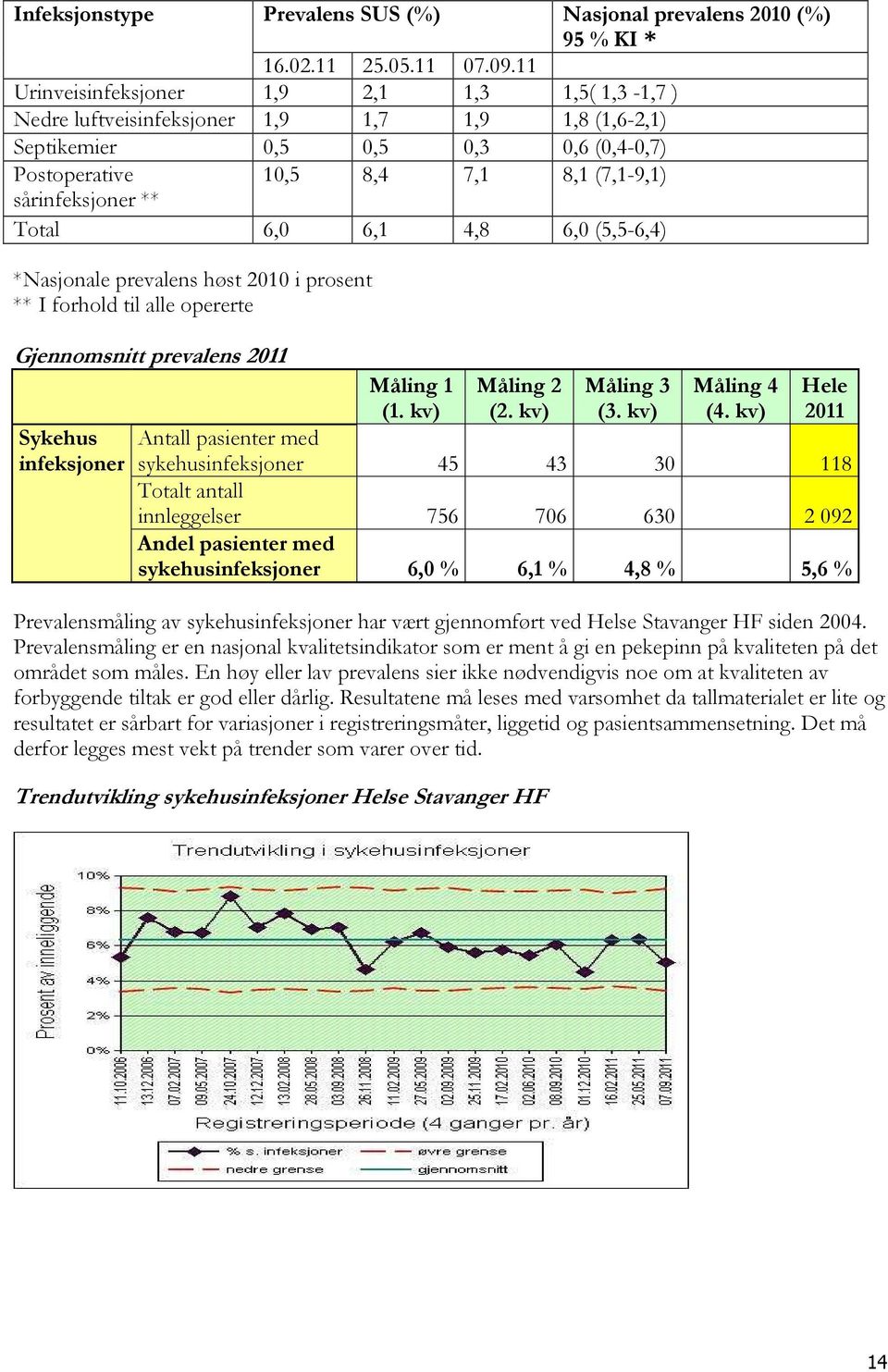 Total 6,0 6,1 4,8 6,0 (5,5-6,4) *Nasjonale prevalens høst 2010 i prosent ** I forhold til alle opererte Gjennomsnitt prevalens 2011 Sykehus infeksjoner Måling 1 (1. kv) Måling 2 (2. kv) Måling 3 (3.