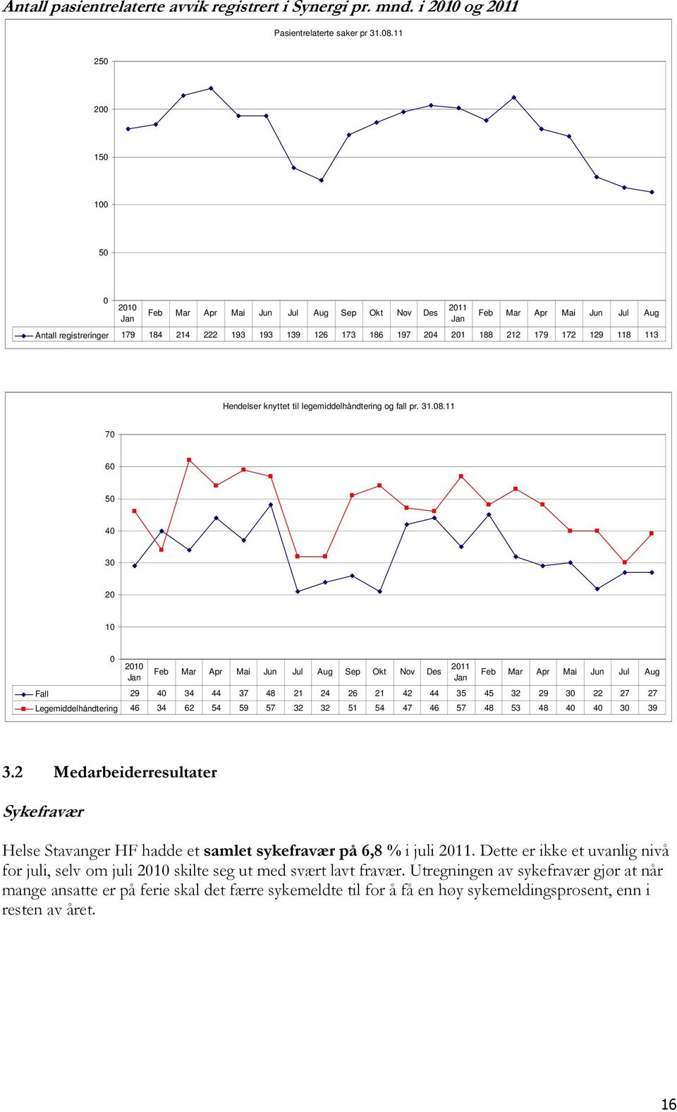 Mai Jun Jul Aug Hendelser knyttet til legemiddelhåndtering og fall pr. 31.08.