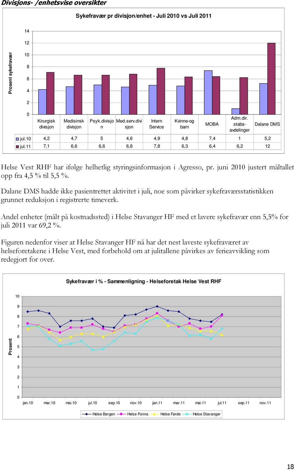 11 7,1 6,6 6,6 6,8 7,8 6,3 6,4 6,2 12 Helse Vest RHF har ifølge helhetlig styringsinformasjon i Agresso, pr. juni 2010 justert måltallet opp fra 4,5 % til 5,5 %.