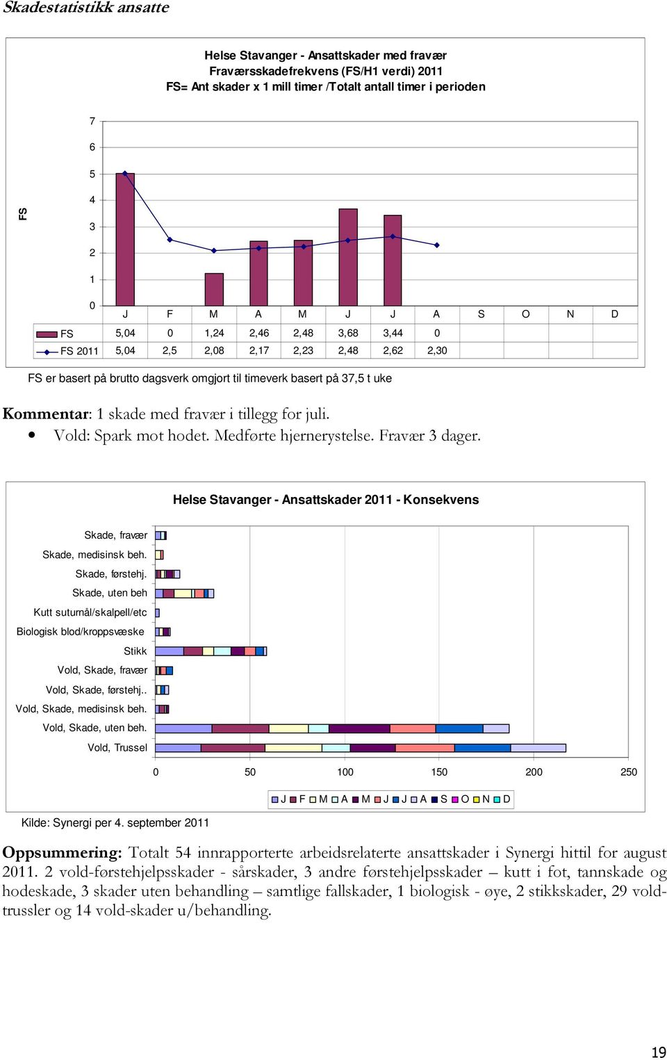 i tillegg for juli. Vold: Spark mot hodet. Medførte hjernerystelse. Fravær 3 dager. Helse Stavanger - Ansattskader 2011 - Konsekvens Skade, fravær Skade, medisinsk beh. Skade, førstehj.