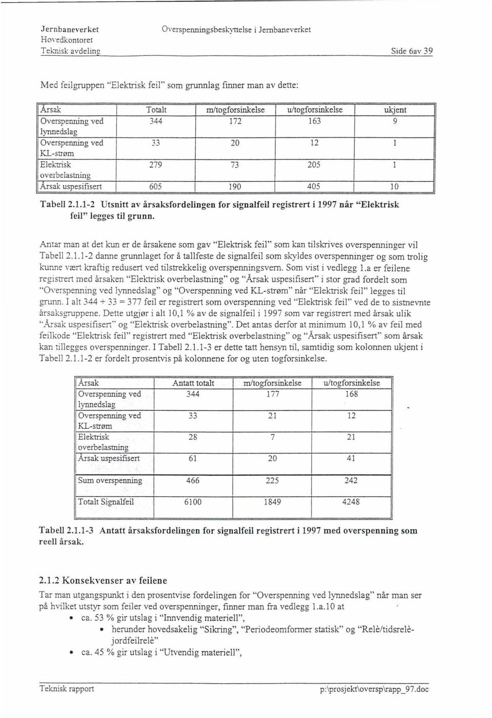 Overspenning ved 33 20 12 KL-strøm Eleh.1risk 279 73 205 overbelastning I Årsak uspesifisert 605 190 405 ukjent 9 1 1 10 Tabell 2.1.1-2 Utsnitt av årsaksfordelingen for signalfeil registrert i 1997 når "Elektrisk feil" legges til grunn.