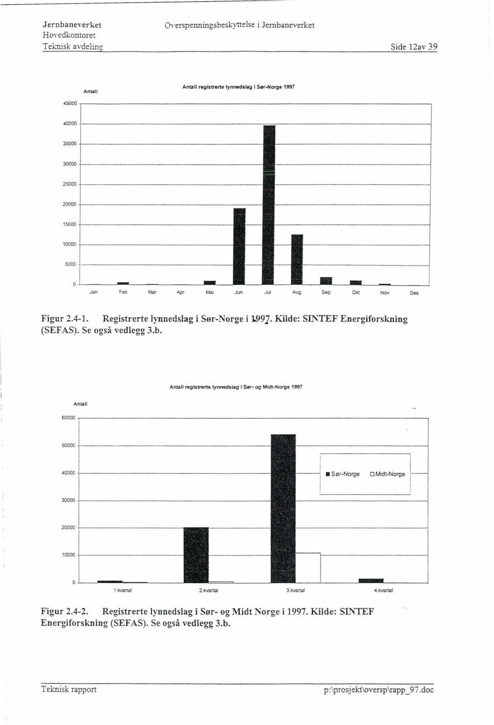 Sep Okt Nov Des Figur 2.4-1. Registrerte lynnedslag i Sør-Norge i 1991. Kilde: SINTEF Energiforskning (SEFAS). Se også vedlegg 3.b.