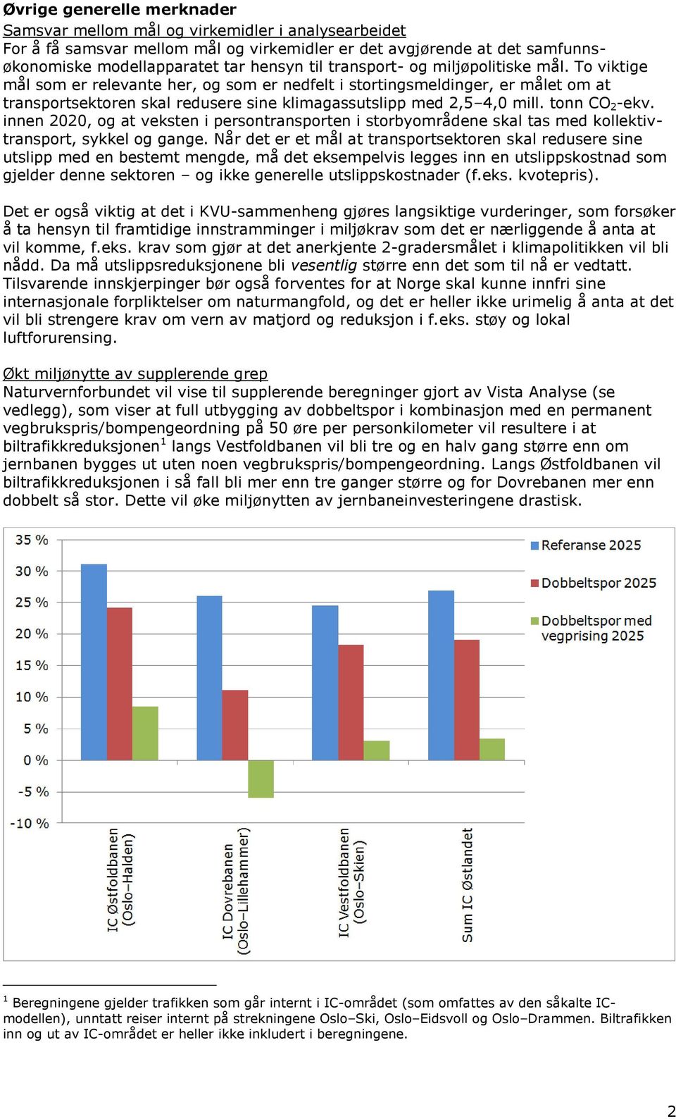 tonn CO 2 -ekv. innen 2020, og at veksten i persontransporten i storbyområdene skal tas med kollektivtransport, sykkel og gange.