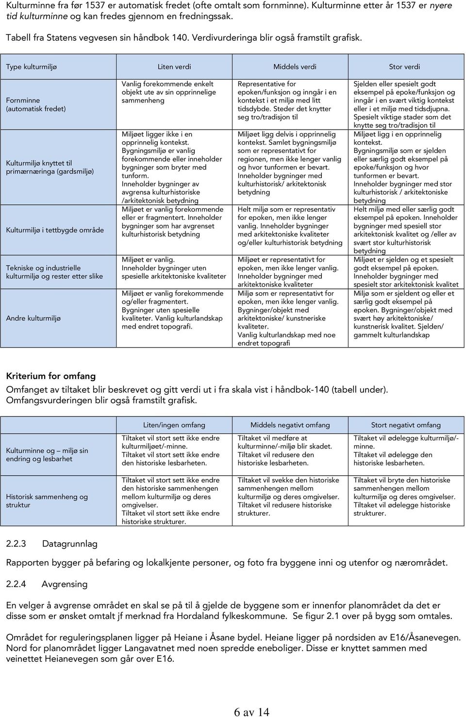 Type kulturmiljø Liten verdi Middels verdi Stor verdi Fornminne (automatisk fredet) Kulturmiljø knyttet til primærnæringa (gardsmiljø) Kulturmiljø i tettbygde område Tekniske og industrielle