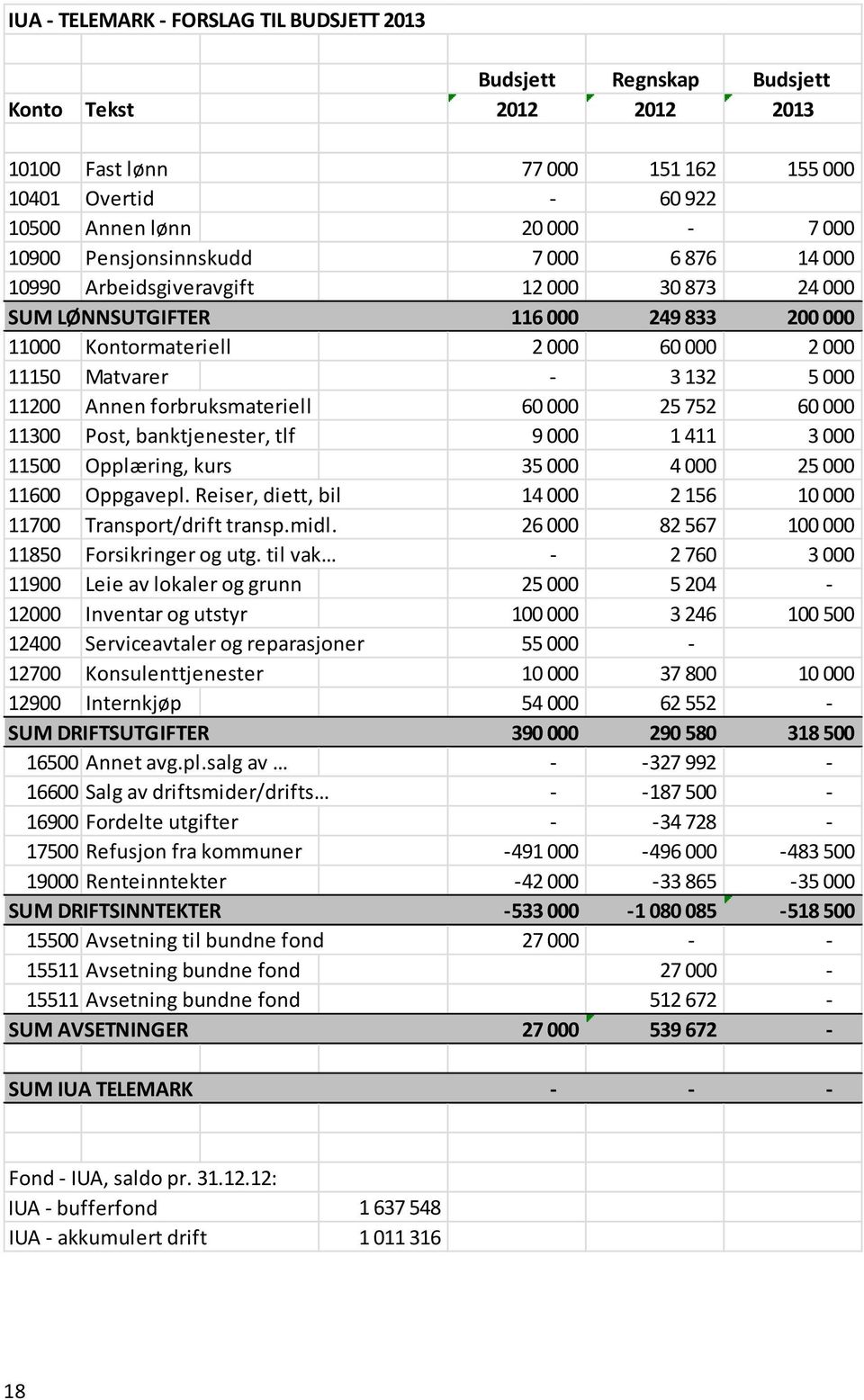 Annen forbruksmateriell 60 000 25 752 60 000 11300 Post, banktjenester, tlf 9 000 1 411 3 000 11500 Opplæring, kurs 35 000 4 000 25 000 11600 Oppgavepl.