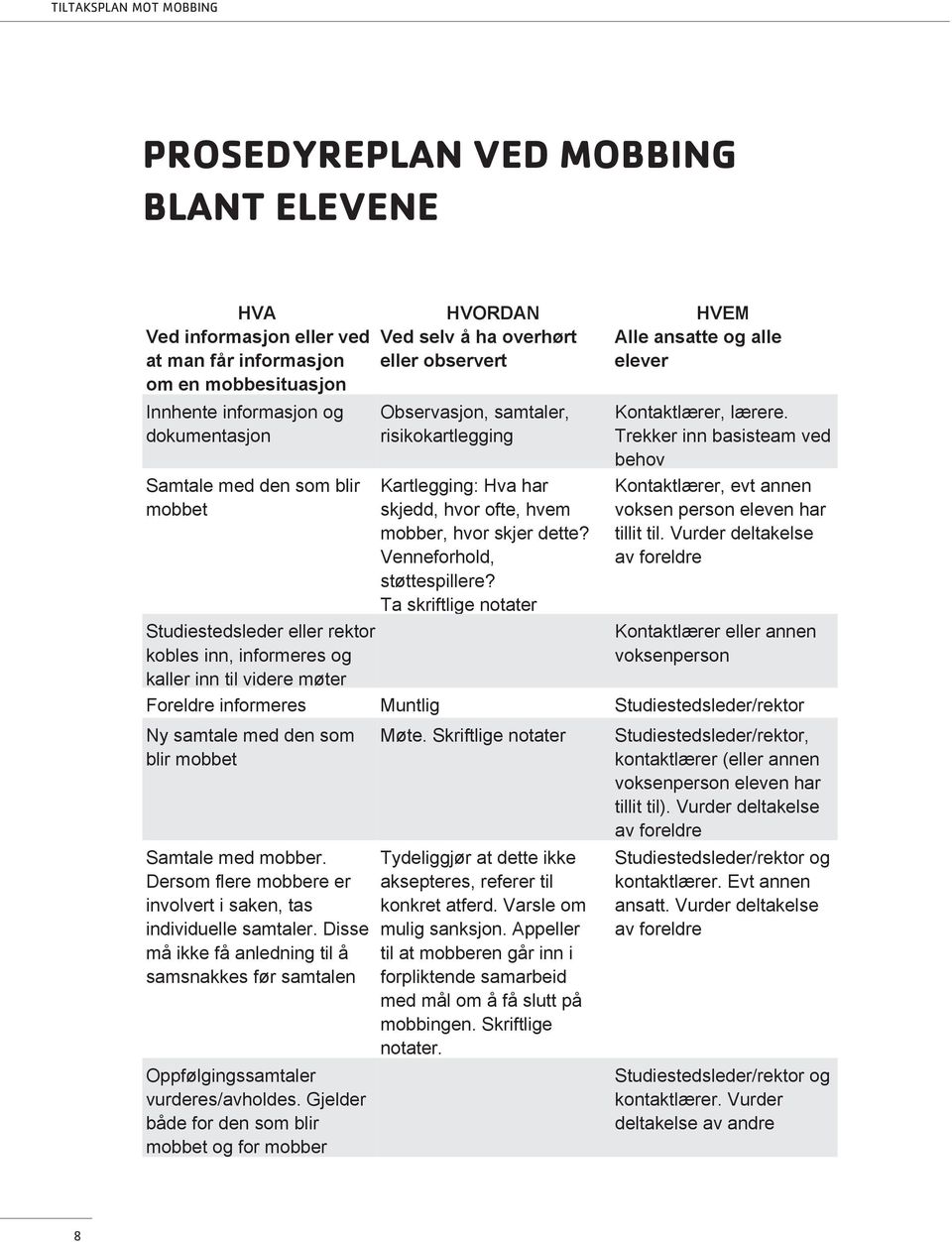 skjedd, hvor ofte, hvem mobber, hvor skjer dette? Venneforhold, støttespillere? Ta skriftlige notater HVEM Alle ansatte og alle elever Kontaktlærer, lærere.