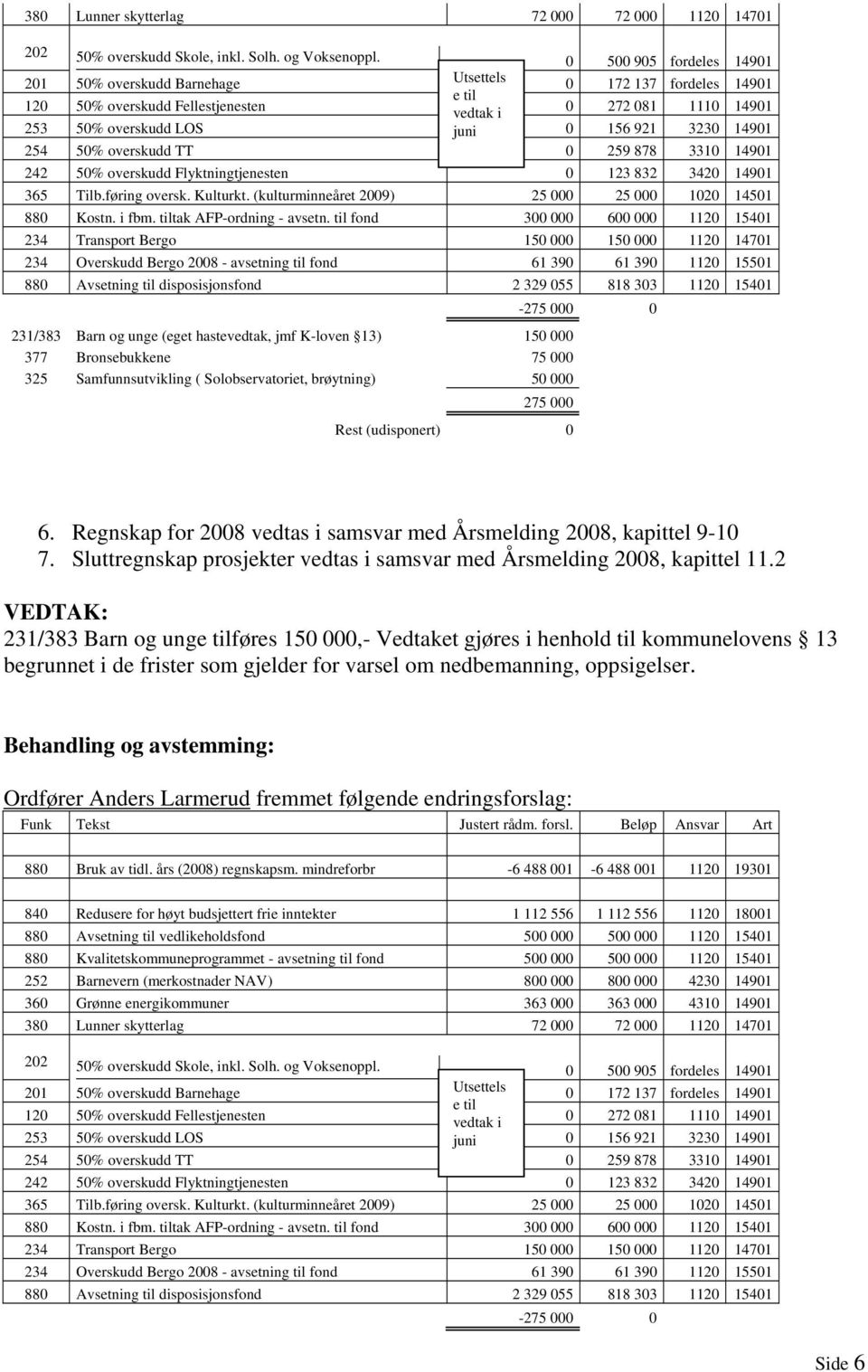 14901 254 50% overskudd TT 0 259 878 3310 14901 242 50% overskudd Flyktningtjenesten 0 123 832 3420 14901 365 Tilb.føring oversk. Kulturkt. (kulturminneåret 2009) 25 000 25 000 1020 14501 880 Kostn.