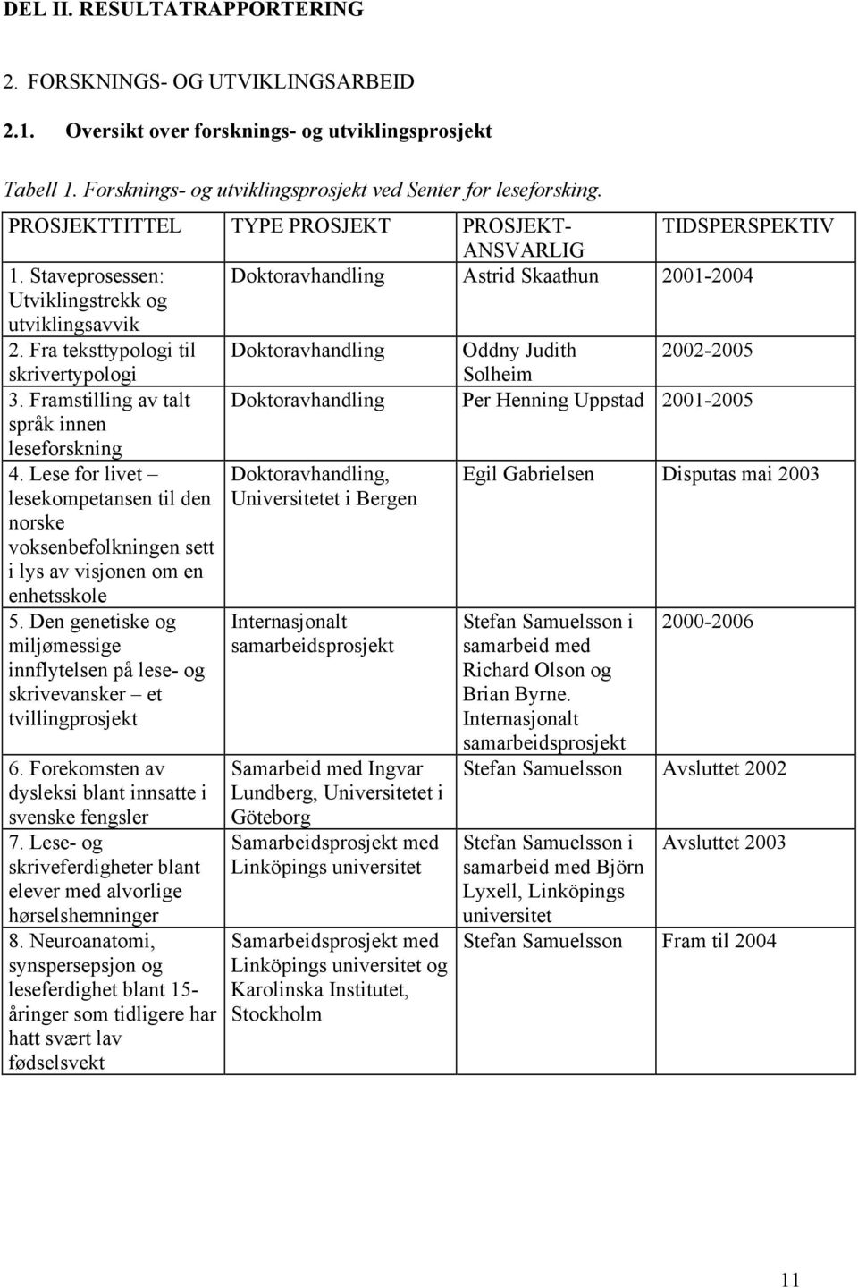 Fra teksttypologi til Doktoravhandling Oddny Judith 2002-2005 skrivertypologi Solheim 3. Framstilling av talt Doktoravhandling Per Henning Uppstad 2001-2005 språk innen leseforskning 4.