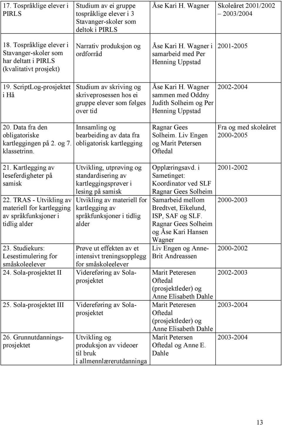 ScriptLog-prosjektet i Hå Studium av skriving og skriveprosessen hos ei gruppe elever som følges over tid Åse Kari H. Wagner sammen med Oddny Judith Solheim og Per Henning Uppstad 2002-2004 20.